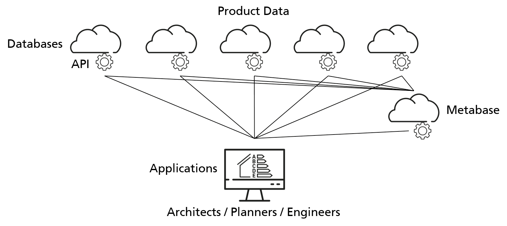 Schematic depiction of how users like architects, planners, or engineers can use the metabase to find products and data in and across databases.